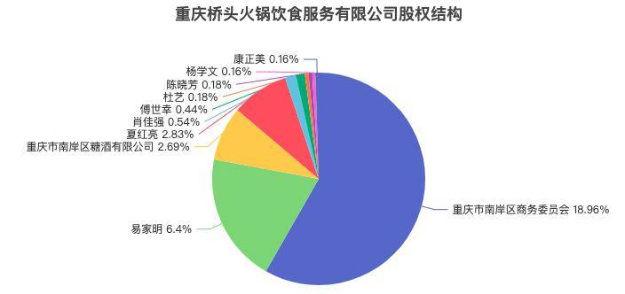 东出售所持其全部股权转让底价5268万元PG电子麻将胡了2模拟器“桥头火锅”大股(图2)