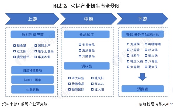 火锅行业产业链全景梳理及区域热力地图麻将胡了免费试玩【干货】2025年(图3)