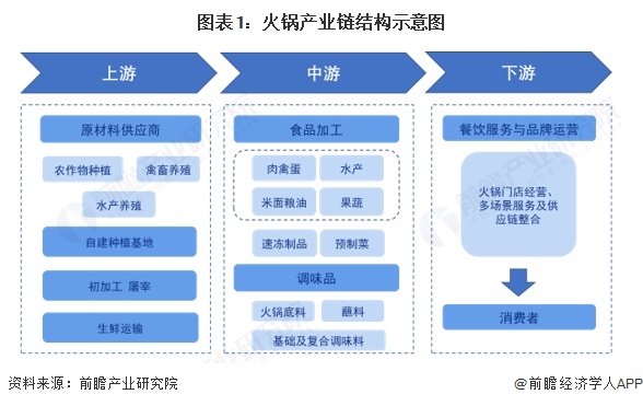 火锅行业产业链全景梳理及区域热力地图麻将胡了免费试玩【干货】2025年(图4)
